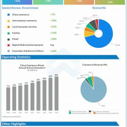 Alibaba Q3 2022 Earnings Infographic