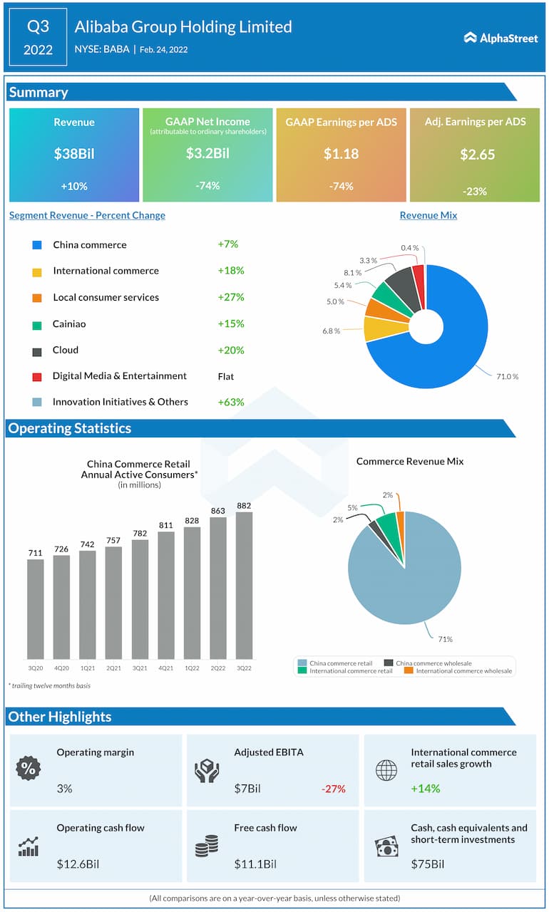 Alibaba Q3 2022 Earnings Infographic