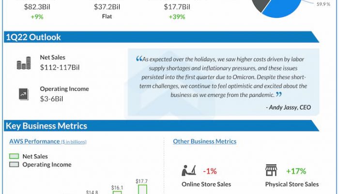 Amazon reports Q4 2021 earnings results