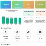 Aurora Cannabis Q2 2022 earnings infographic