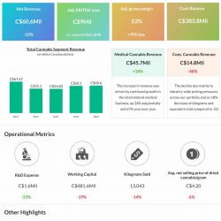 Aurora Cannabis Q2 2022 earnings infographic