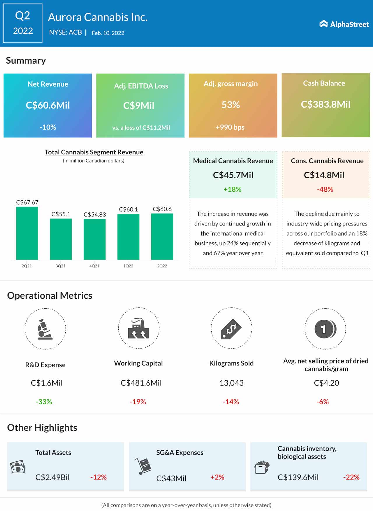 Aurora Cannabis Q2 2022 earnings infographic