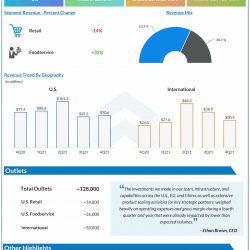 Beyond Meat Q4 2021 earnings infographic
