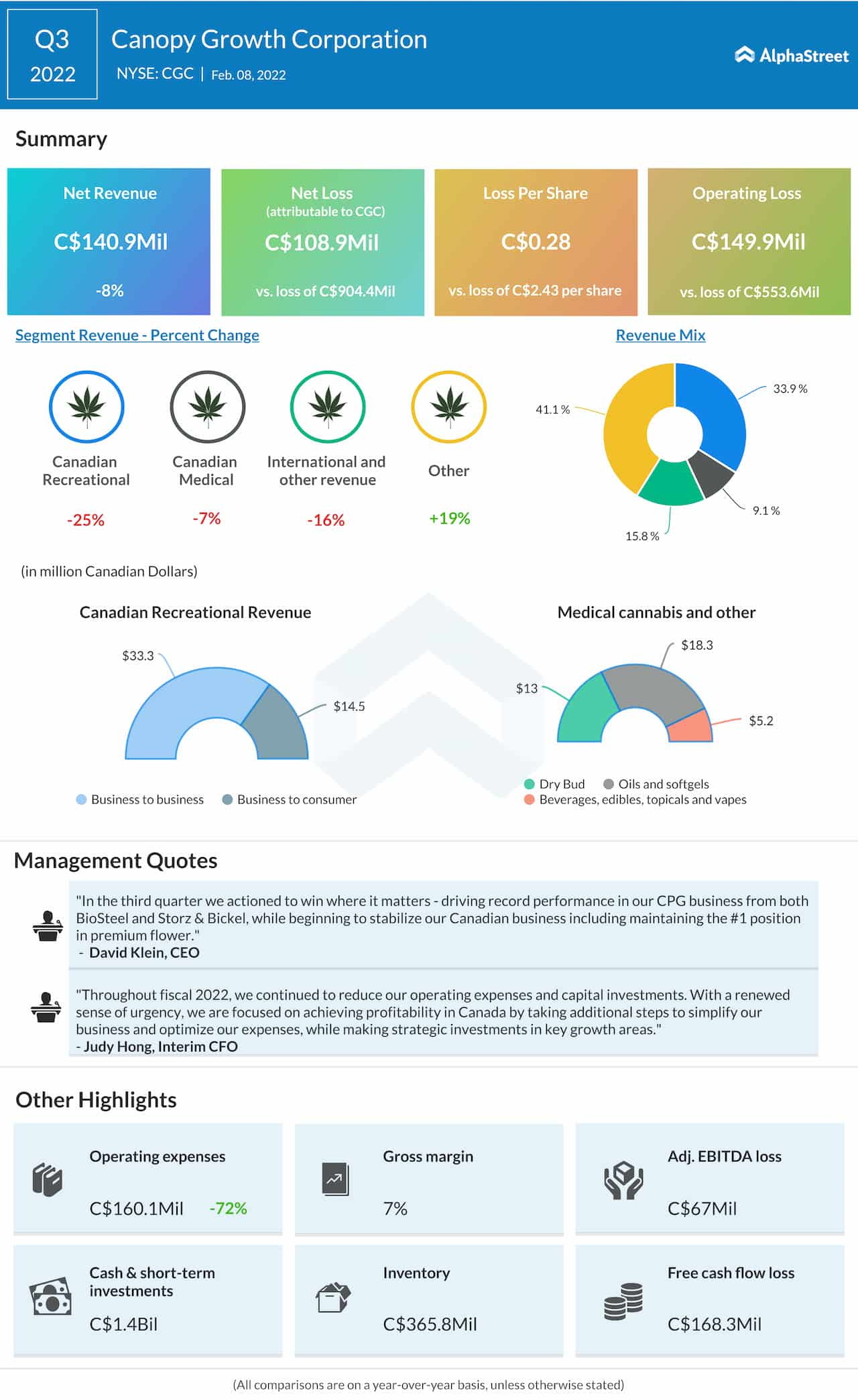 Canopy Growth Q3 2022 earnings infographic