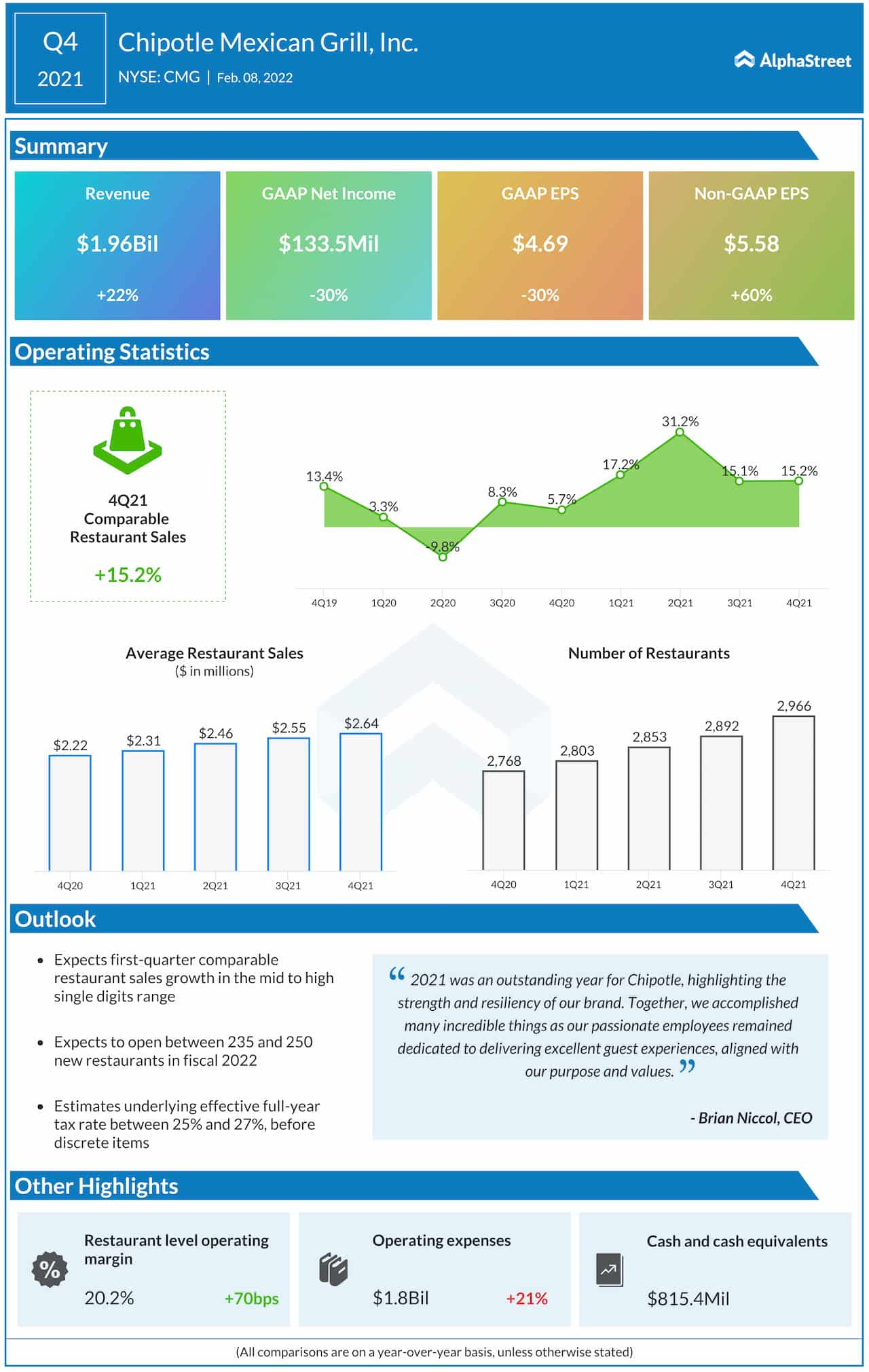 Chipotle Mexican Grill Q4 2021 earnings infographic