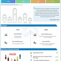 Coca-Cola Q4 2021 earnings infographic