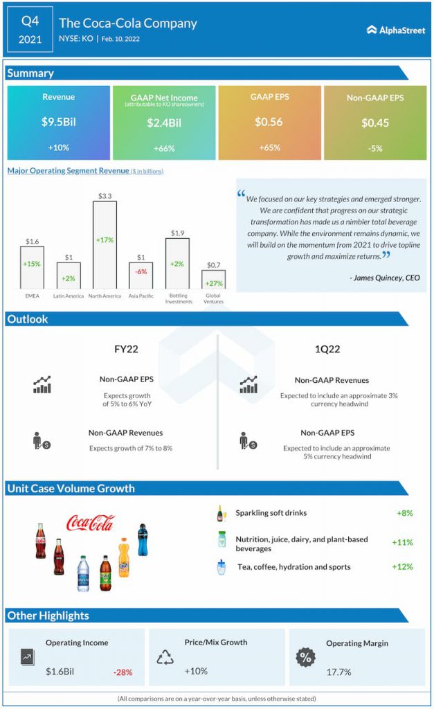 Coca-Cola Q4 2021 earnings infographic