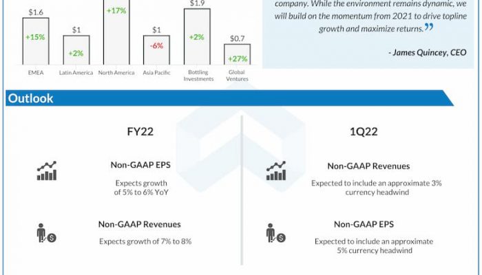 Coca-Cola Q4 2021 earnings infographic