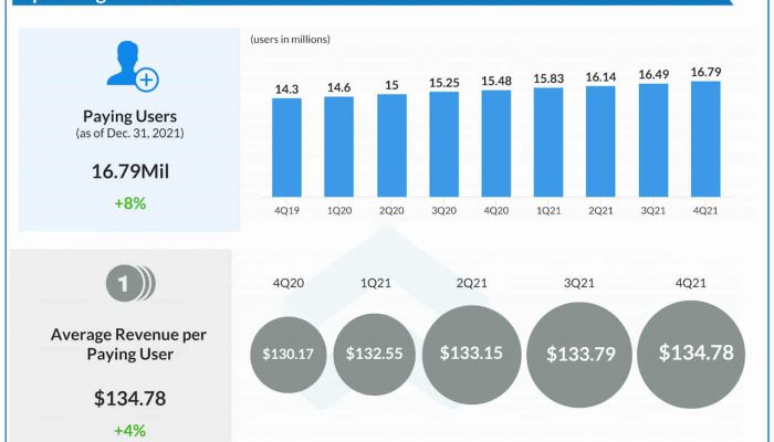 Dropbox Q4 2021 earnings infographic