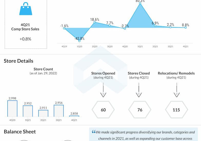 Foot Locker reports Q4 2021 earnings results