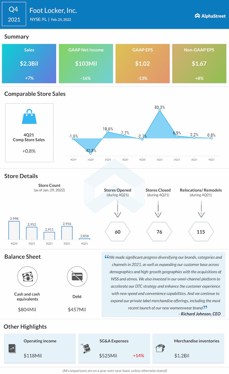 Foot Locker reports Q4 2021 earnings results