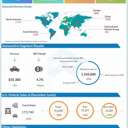 Ford Motor Q4 2021 earnings infographic