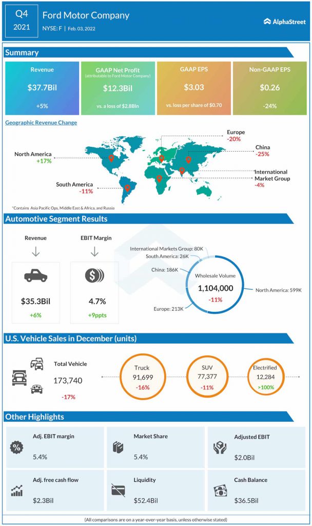 Ford Motor Q4 2021 earnings infographic