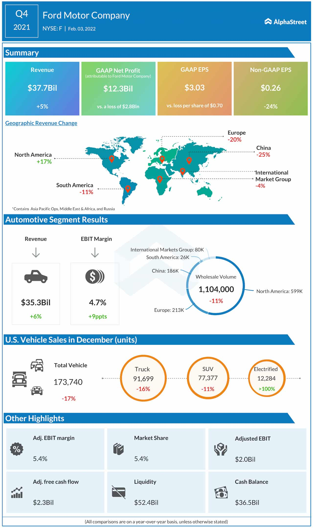 Infographic Highlights of Ford Motor’s Q4 2021 earnings report