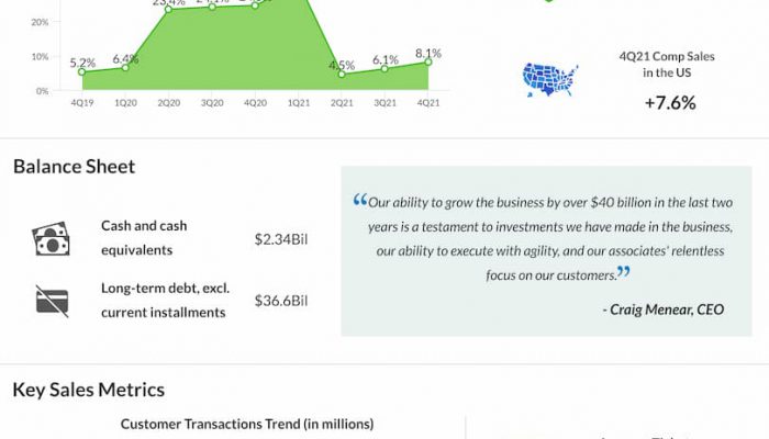 Home Depot Q4 2021 Earnings Infographic