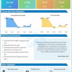 Lowe's Q4 2021 Earnings Infographic