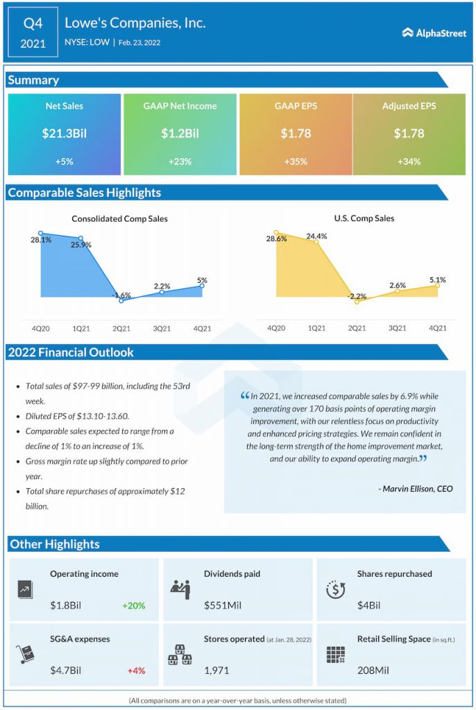 Earnings Infographic Highlights of Lowe’s Companies (LOW) Q2 2022