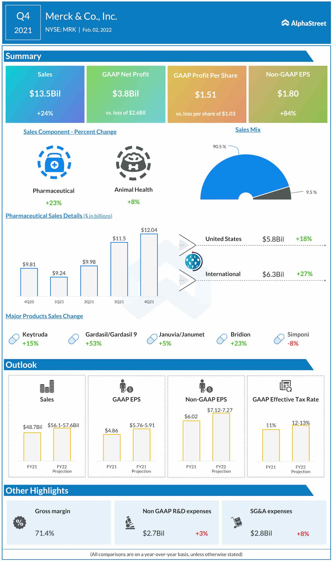 Merck & Co. Q4 2021 earnings infographic 