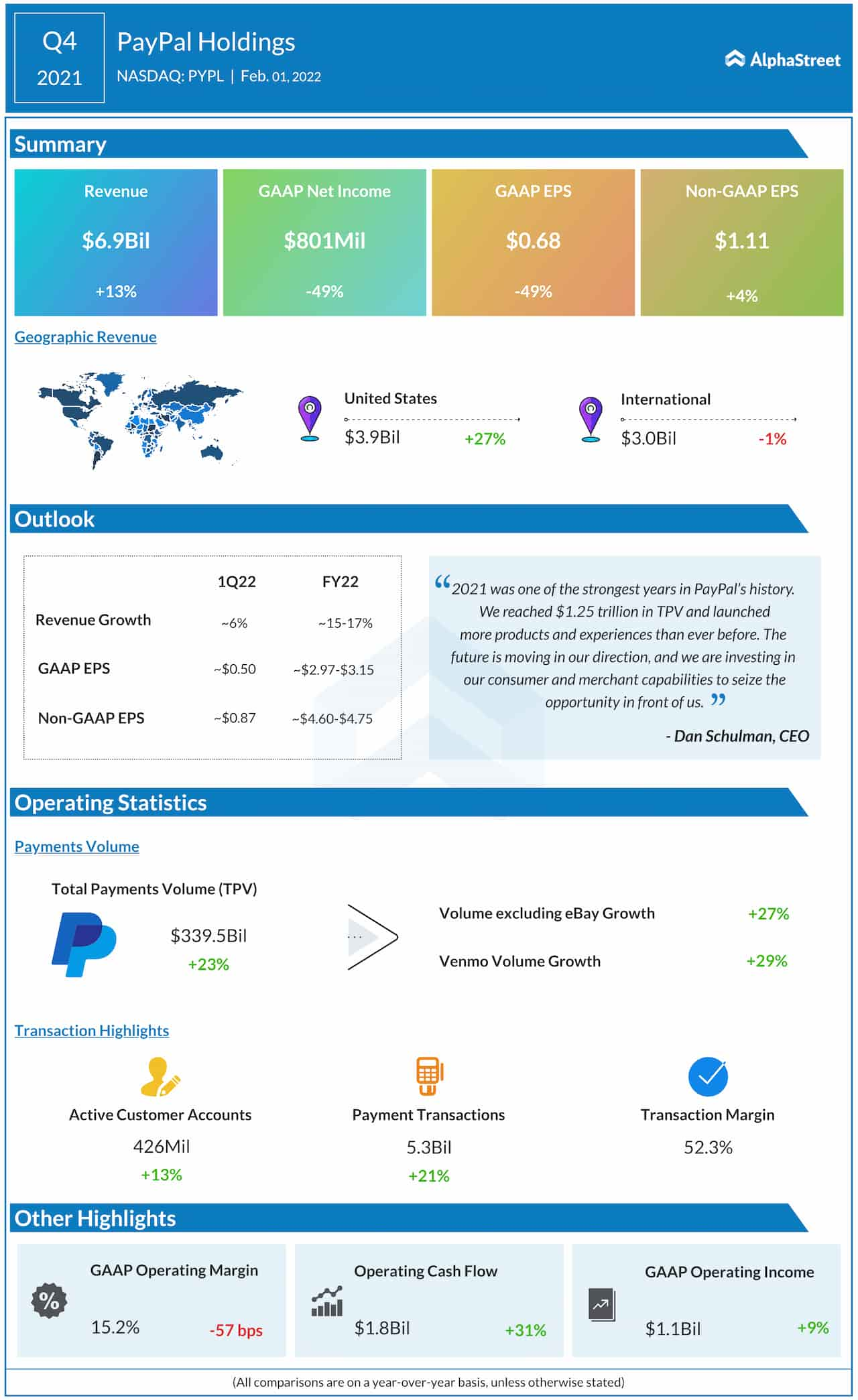 Infographic Highlights of PayPal’s (PYPL) Q4 2021 earnings report