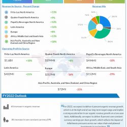 PepsiCo Q4 2021 earnings infographic