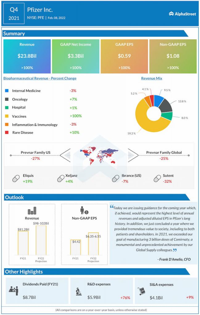 Pfizer reports Q4 2021 earnings results