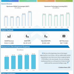 Qualcomm reports Q1 2022 earnings results