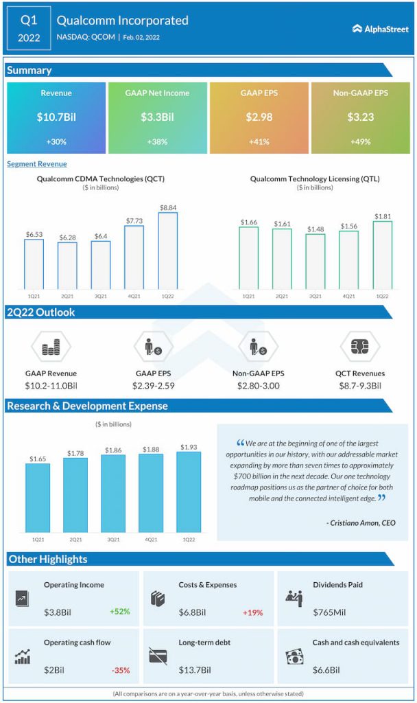 Qualcomm reports Q1 2022 earnings results