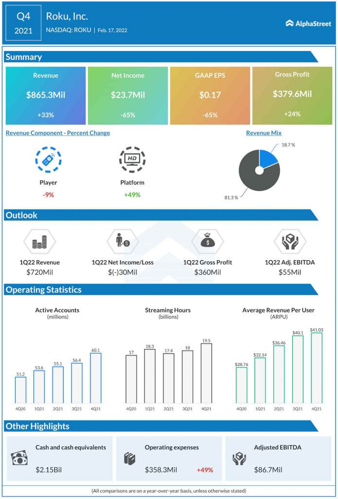 Roku Q4 2021 earnings infographic