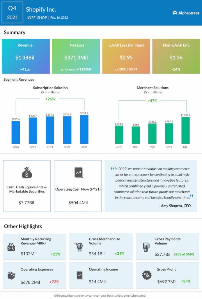 Shopify reports Q4 2021 earnings results