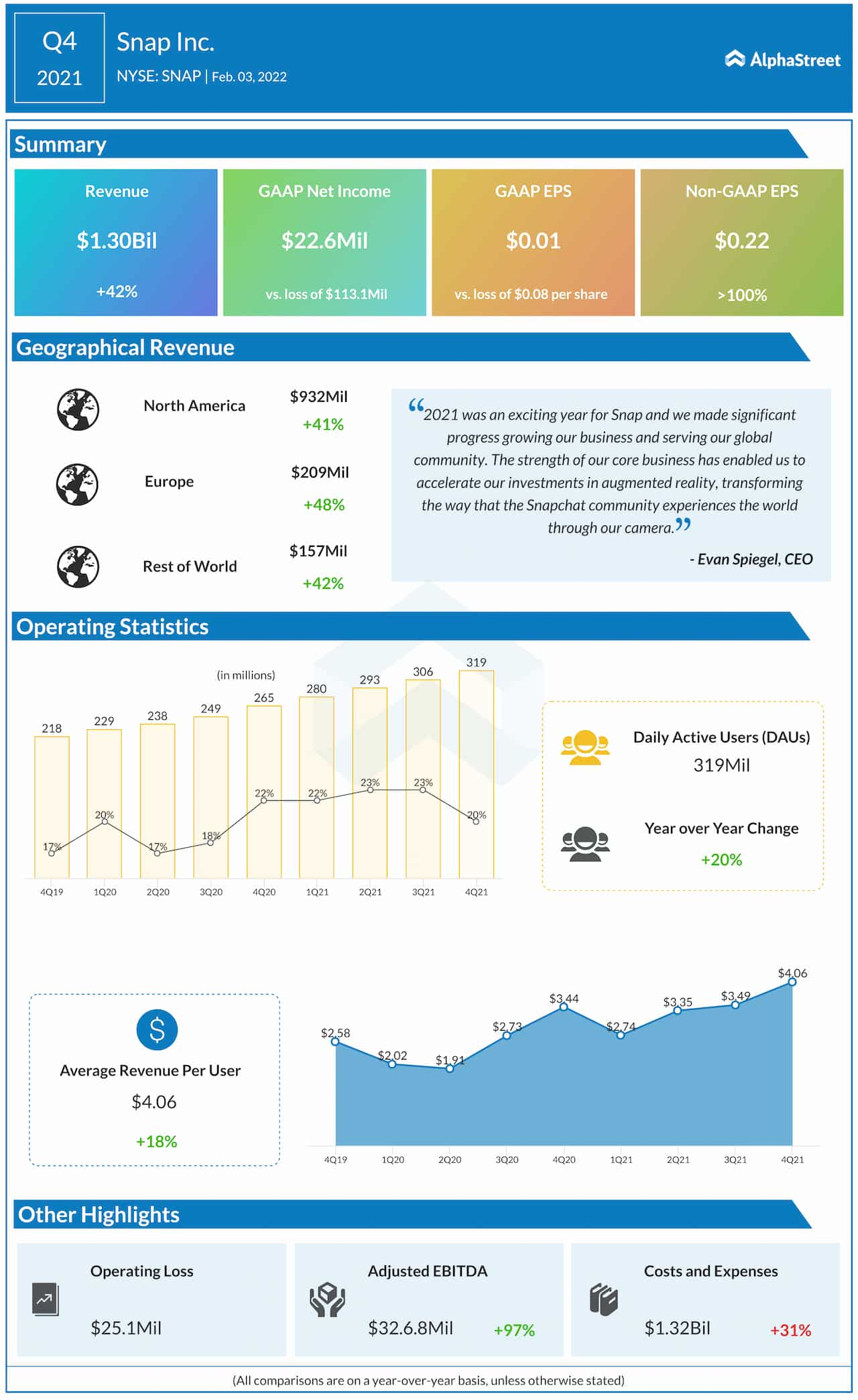 Infographic Highlights of Snap’s Q4 2021 earnings report AlphaStreet