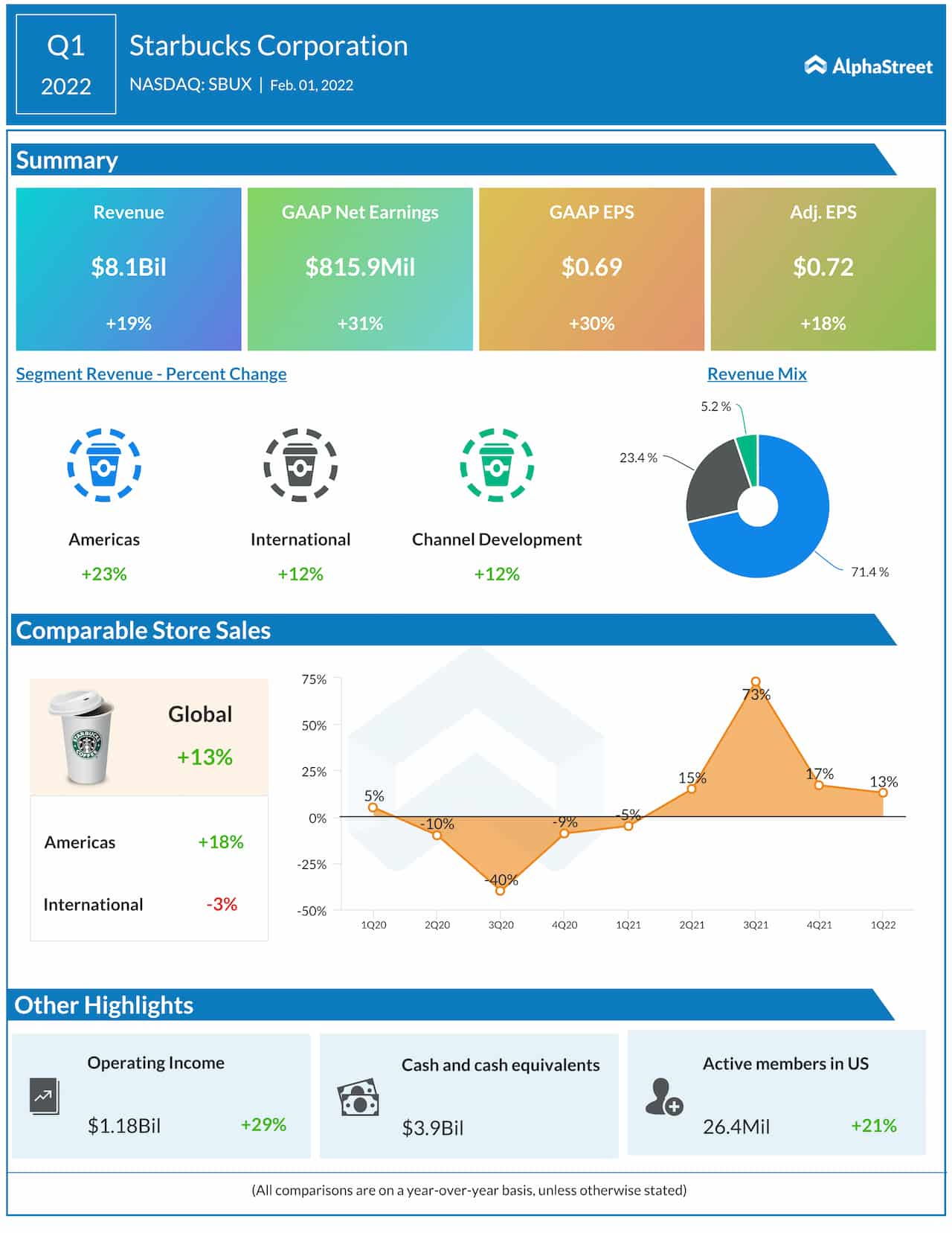 Starbucks Q1 2022 earnings infographic