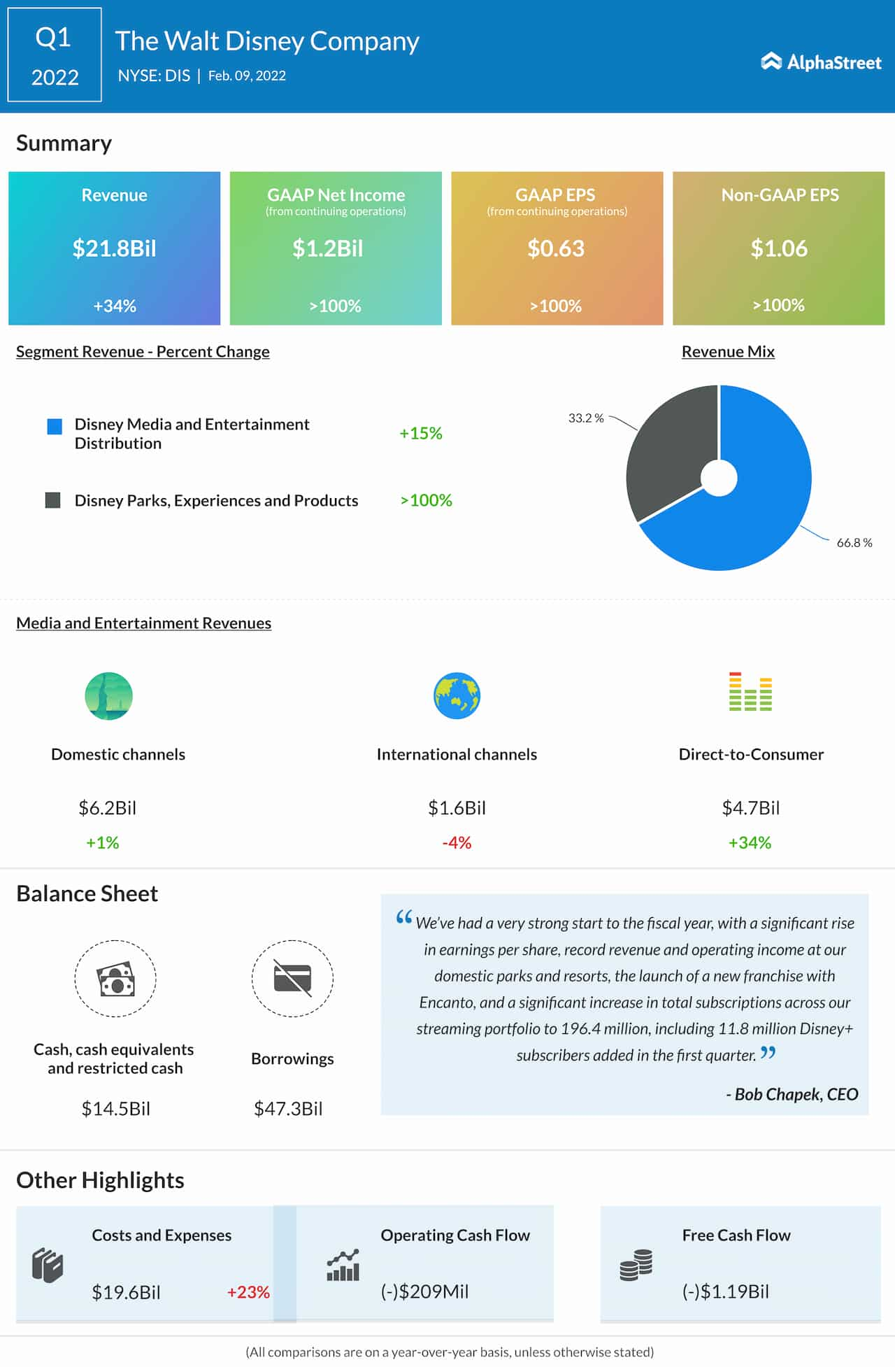 Infographic Highlights of Walt Disney Company’s (DIS) Q1 2022 earnings