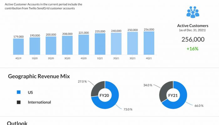 Twilio Q4 2021 earnings infographic