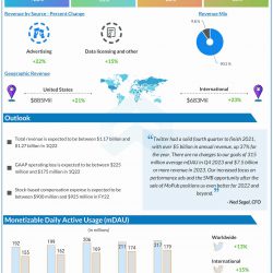Twitter Q4 2021 earnings infographic