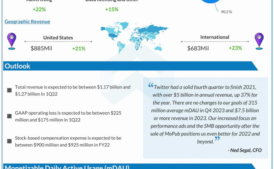 Twitter Q4 2021 earnings infographic
