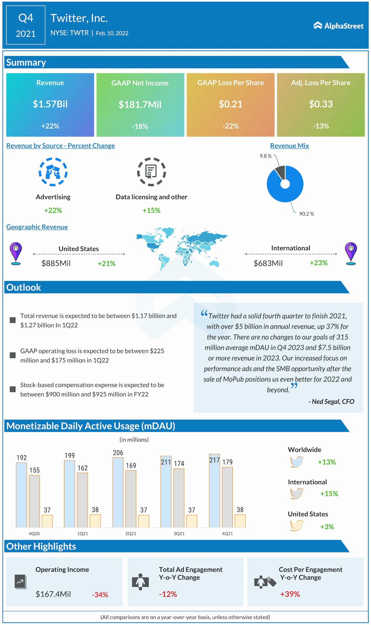 Twitter Q4 2021 earnings infographic