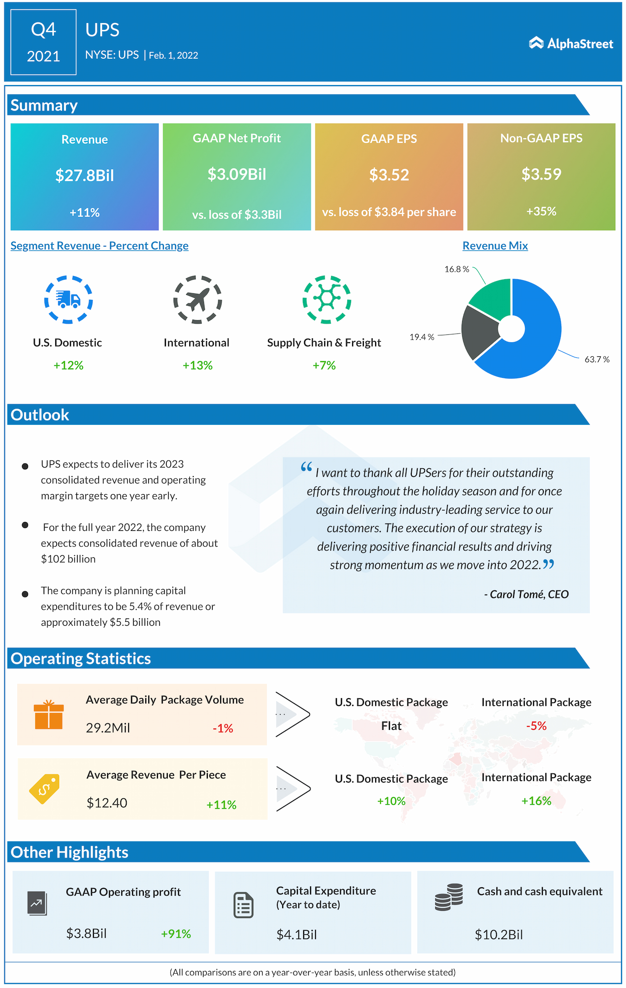 United Parcel Service Q4 2021 earnings infographic