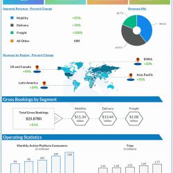 Uber Q4 2021 earnings infographic