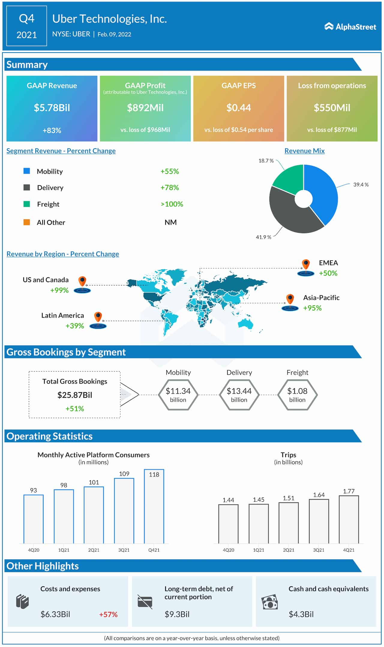 Uber Q4 2021 earnings infographic