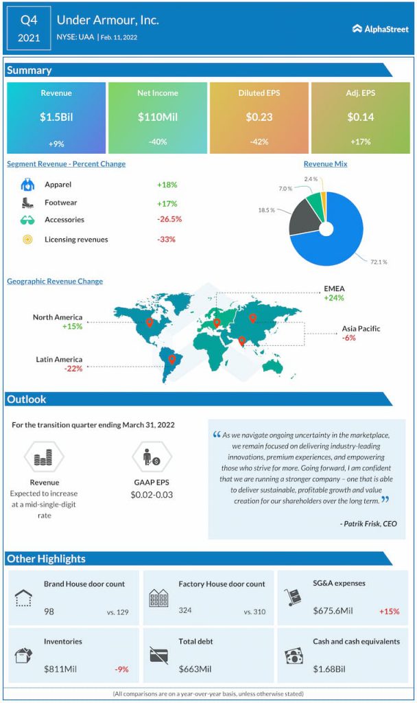 Armour (UA, Q4 Key financials and quarterly highlights | AlphaStreet