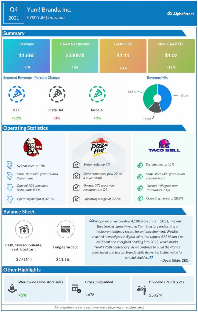 Yum! Brands reports Q4 2021 earnings results