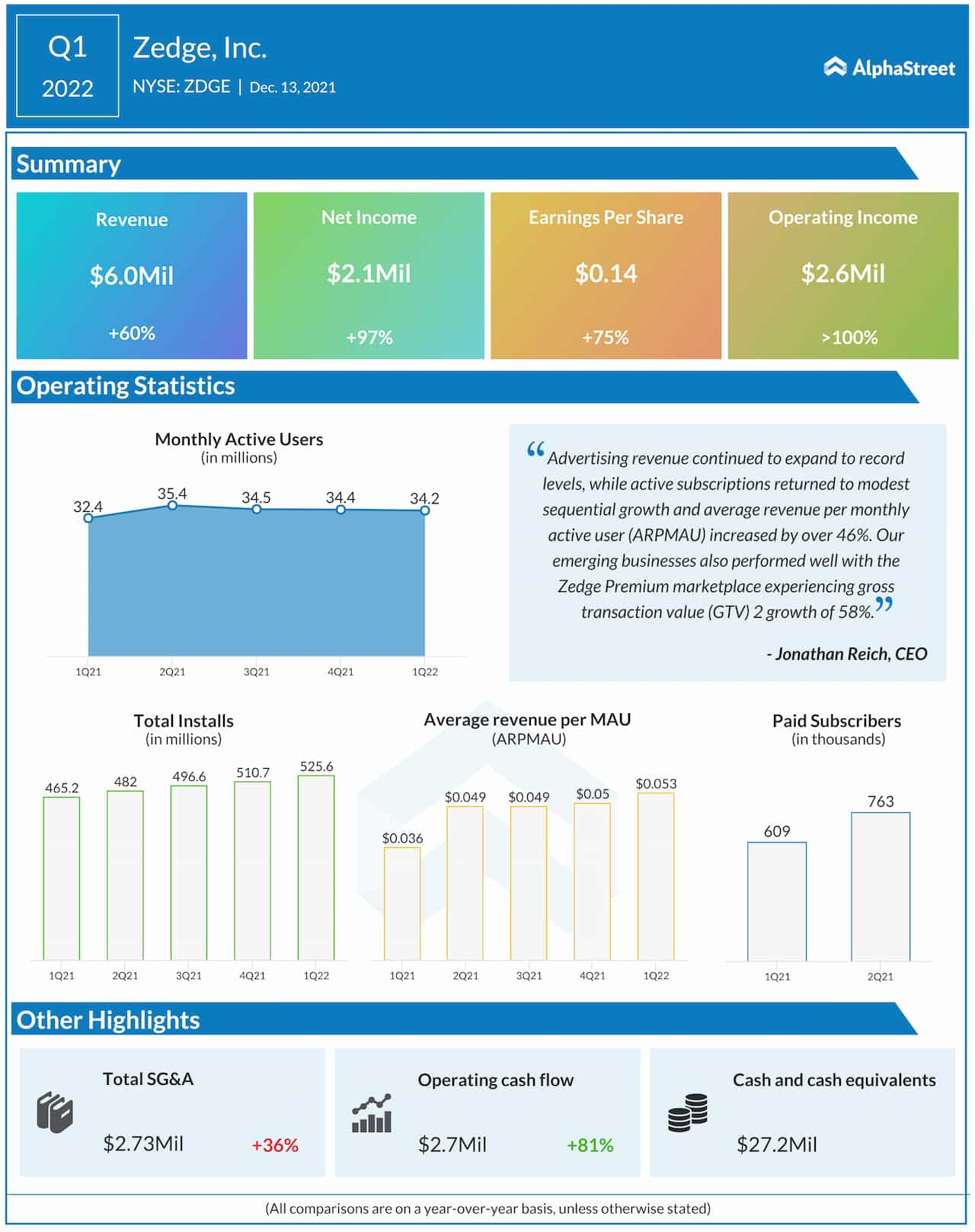 Zedge Q1 2022 earnings infographic