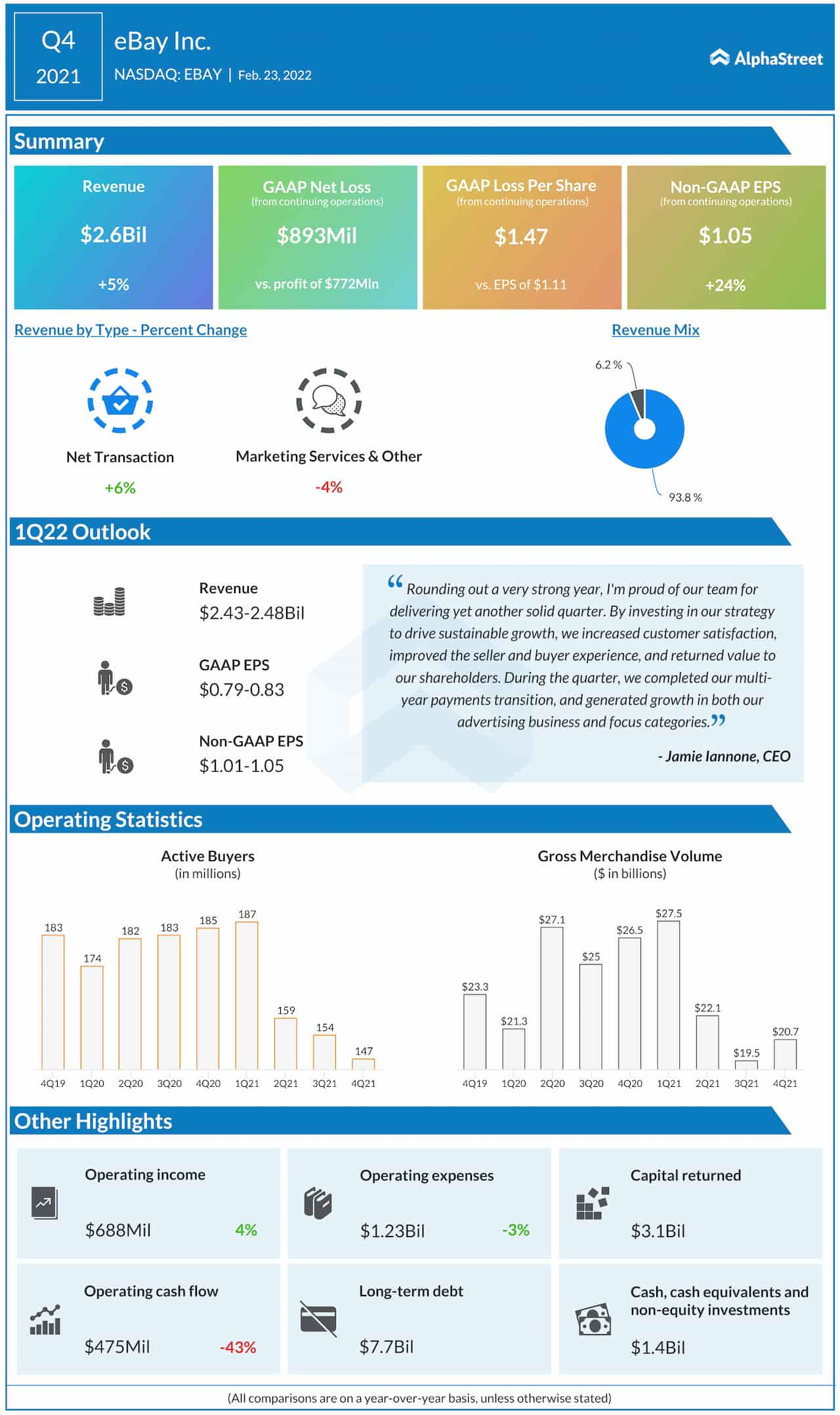 eBay Q4 2021 earnings infographic 