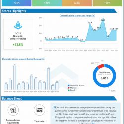 AutoZone Q2 2022 Earnings Infographic
