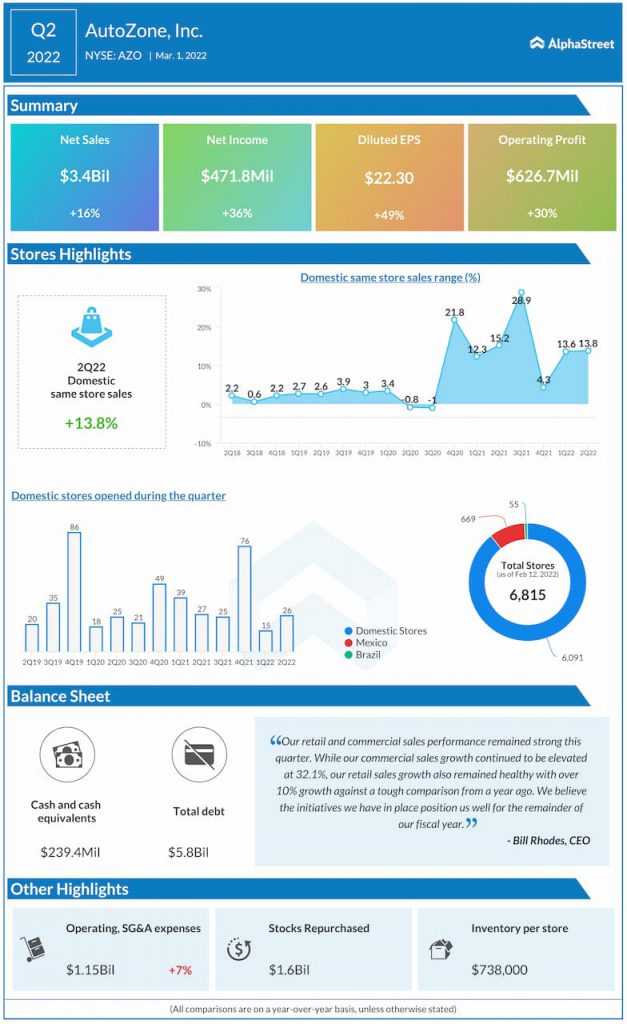 AutoZone Q2 2022 Earnings Infographic