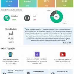 Baidu Q4 2021 earnings infographic