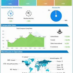 Costco Q2 2022 earnings infographic