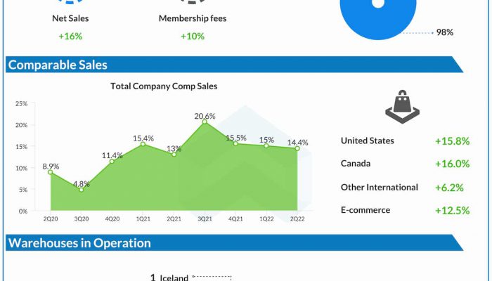 Costco Q2 2022 earnings infographic
