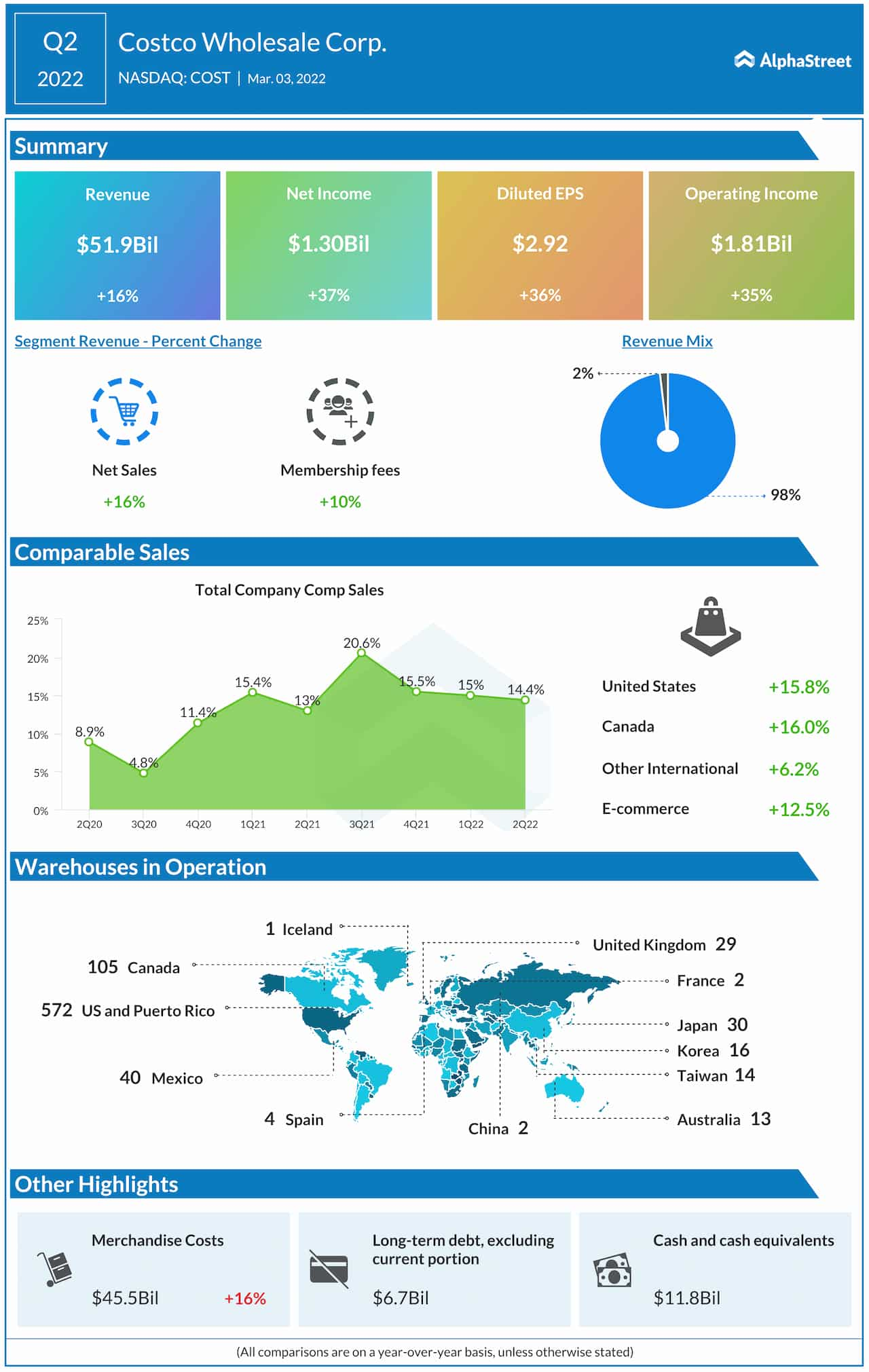 Costco Q2 2022 earnings infographic