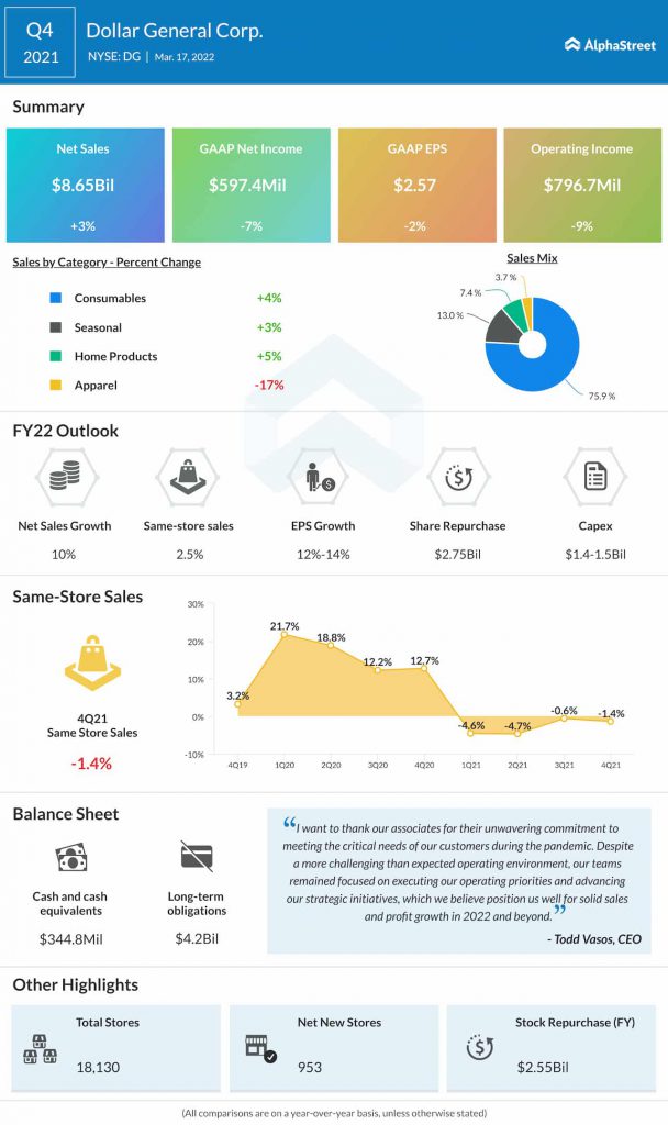 General merchandise sales dip in a year